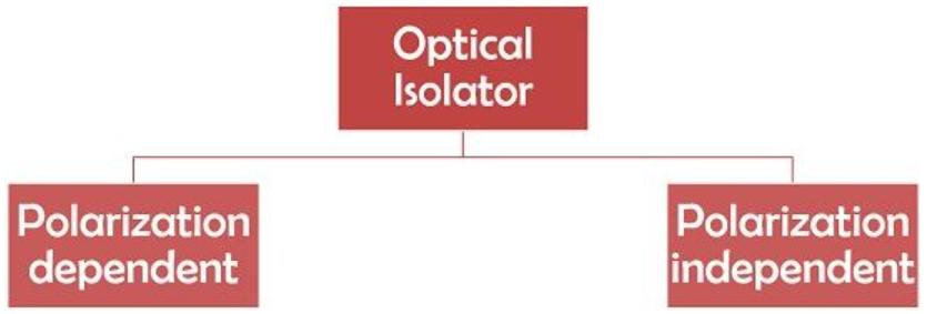 光隔离器的特点与使用简述