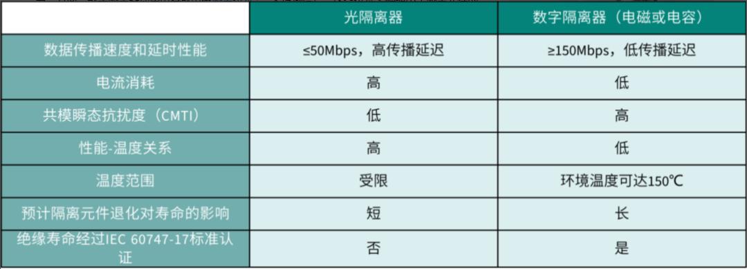 数字隔离器与光隔离器有何不同？